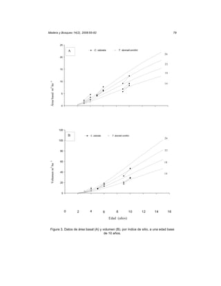 Madera y Bosques 14(2), 2008:65-82                                                                       79



                   25

                             A           C. odorata             T. donnell-smithii
                                                                                               26
                   20


                                                                                               22
                   15
                                                                                               18


                   10
                                                                                               14
 Área basal m ha




                    5




                    0
                         0       2   4            6        8            10           12   14    16




                   120

                             B       C. odorata         T. donnell-smithii
                                                                                               26
                   100



                   80                                                                          22



                   60                                                                          18
 Volumen m ha




                   40
                                                                                               14


                   20



                    0
                         0       2   4            6         8            10          12   14        16



                         0       2   4            6         8            10          12   14        16

                                                      Edad (años)


 Figura 3. Datos de área basal (A) y volumen (B), por índice de sitio, a una edad base
                                      de 10 años.
 