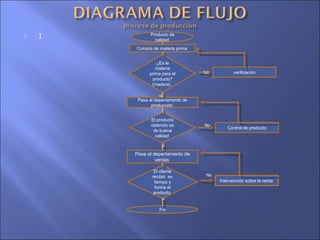  1 No
No
No
si
No
si
No
si
Producto de
calidad
Compra de materia prima
¿Es la
materia
prima para el
producto?
(madera).
Pasa al departamento de
producción
El producto
obtenido es
de buena
calidad
Pasa al departamento de
ventas
El cliente
recibió en
tiempo y
forma el
producto
Fin
verificación
Control de producto
Intervención sobre la venta
 
