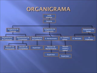 Junta
directiva
Gerente
Subgerente de
Producción
Subgerente de
Finanzas
Subgerente de
ventas
Departamento
de Cobranzas
Departamento de
Contabilidad
Departamento
de instalación
D. Mantenimiento
D. Control y
calidad
D. Mercado
D.
Publicidad
Sección de
Presupuesto
Sección de
Contabilidad
Supervisor
Sección de
Mantenimiento
Sección
control y
calidad
Supervisor
Supervisor
 