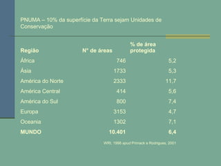 Região N° de áreas
% de área
protegida
África 746 5,2
Ásia 1733 5,3
América do Norte 2333 11,7
América Central 414 5,6
América do Sul 800 7,4
Europa 3153 4,7
Oceania 1302 7,1
MUNDO 10.401 6,4
WRI, 1998 apud Primack e Rodrigues, 2001
PNUMA – 10% da superfície da Terra sejam Unidades de
Conservação
 