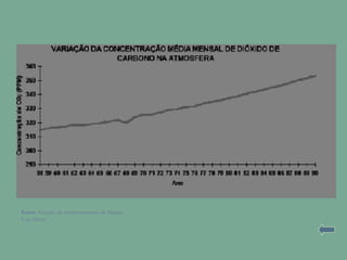 Fonte: Estação de monitoramneto de Mauna
Loa, Havaí
 