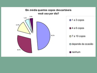 Em média quantos copos descartáveis
você usa por dia?
48.2%
30.4%
12.5%
5.4%
3.6%
1 a 3 copos
4 a 6 copos
7 a 10 copos
depende da ocasião
nenhum
 