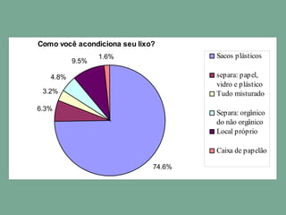 Como você acondiciona seu lixo?
74.6%
6.3%
3.2%
4.8%
9.5%
1.6% Sacos plásticos
separa: papel,
vidro e plástico
Tudo misturado
Separa: orgânico
do não orgânico
Local próprio
Caixa de papelão
 