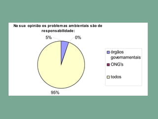 Na sua opinião os problemas ambientais são de
responsabilidade:
95%
0%5%
órgãos
governamentais
ONG's
todos
 
