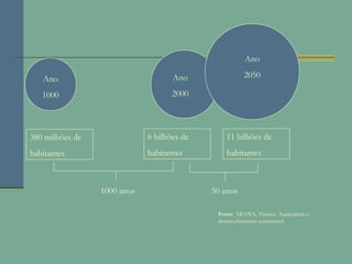 Ano
1000
Ano
2000
Ano
2050
380 milhões de
habitantes
6 bilhões de
habitantes
11 bilhões de
habitantes
1000 anos 50 anos
Fonte: ARANA, Vinatea. Aquicultura e
desenvolvimento sustentável.
 