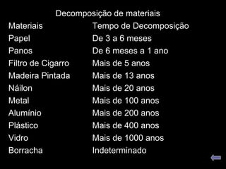 Decomposição de materiais
Materiais Tempo de Decomposição
Papel De 3 a 6 meses
Panos De 6 meses a 1 ano
Filtro de Cigarro Mais de 5 anos
Madeira Pintada Mais de 13 anos
Náilon Mais de 20 anos
Metal Mais de 100 anos
Alumínio Mais de 200 anos
Plástico Mais de 400 anos
Vidro Mais de 1000 anos
Borracha Indeterminado
 