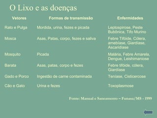 O Lixo e as doenças
Vetores Formas de transmissão Enfermidades
Rato e Pulga Mordida, urina, fezes e picada Leptospirose, Peste
Bubônica, Tifo Murino
Mosca Asas, Patas, corpo, fezes e saliva Febre Tifóide, Cólera,
amebíase, Giardíase,
Ascaridíase
Mosquito Picada Malária, Febre Amarela,
Dengue, Leishimaniose
Barata Asas, patas, corpo e fezes Febre tifóide, cólera,
Giardíase
Gado e Porco Ingestão de carne contaminada Teníase, Cisticercose
Cão e Gato Urina e fezes Toxoplasmose
Fonte: Manual e Saneamento – Funasa/MS - 1999
 