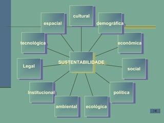 espacialespacial
tecnológicatecnológica
LegalLegal
InstitucionalInstitucional
ambientalambiental ecológicaecológica
políticapolítica
socialsocial
econômicaeconômica
demográficademográfica
culturalcultural
SUSTENTABILIDADESUSTENTABILIDADE
 