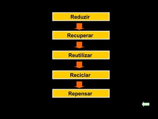 Reduzir
Recuperar
Reutilizar
Reciclar
Repensar
 