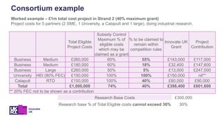 Worked example – £1m total cost project in Strand 2 (40% maximum grant)
Project costs for 5 partners (2 SME, 1 University, a Catapult and 1 large), doing industrial research.
Consortium example
Total Eligible
Project Costs
Subsidy Control
Maximum % of
eligible costs
which may be
claimed as a grant
% to be claimed to
remain within
competition rules
Innovate UK
Grant
Project
Contribution
Business Medium £260,000 60% 55% £143,000 £117,000
Business Medium £180,000 60% 18% £32,400 £147,600
Business Large £260,000 50% 5% £13,000 £247,000
University HEI (80% FEC) £150,000 100% 100% £150,000 nil**
Catapult RTO £150,000 100% 40% £60,000 £90,000
Total £1,000,000 74% 40% £398,400 £601,600
** 20% FEC not to be shown as a contribution
Research Base Costs £300,000
Research base % of Total Eligible costs cannot exceed 30% 30%
 