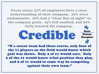 Credible
Covey story: 37% of employees have a clear
understanding of their company. 20% were
enthusiastic. 20% had a “clear line of sight” to
the company goals. 15% felt enabled, and 20%
fully trusted the company.
“If a soccer team had these scores, only four of
the 11 players on the field would know which
goal was theirs. Only 2 of 11 would care. Only
2 of the 11 would know what position they play,
and 9 of 11 would in some way be competing
against their own team.”
Stats
Human
Metaphor
 