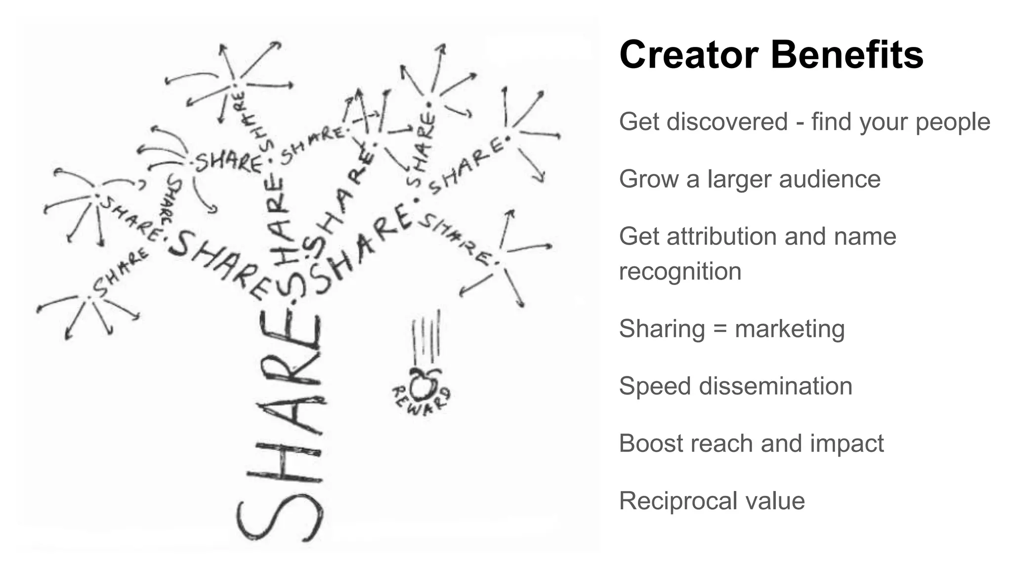 Creator Benefits
Get discovered - find your people
Grow a larger audience
Get attribution and name
recognition
Sharing = marketing
Speed dissemination
Boost reach and impact
Reciprocal value
 
