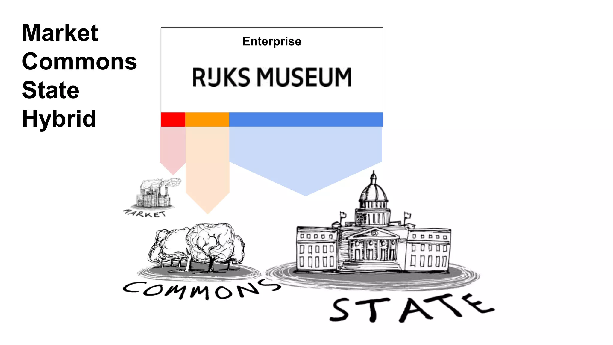 EnterpriseMarket
Commons
State
Hybrid
 
