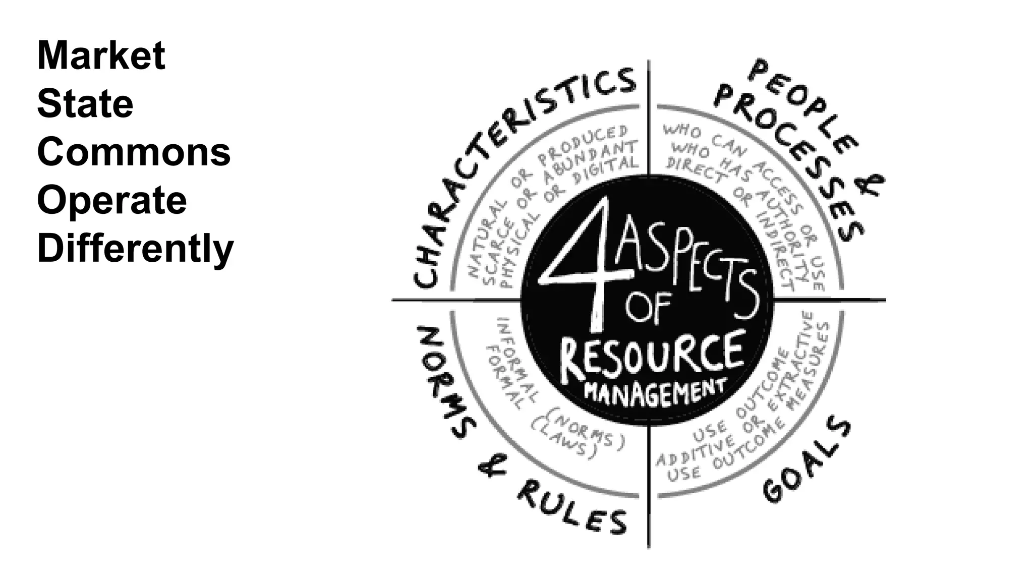 Market
State
Commons
Operate
Differently
 