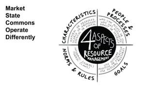 Market
State
Commons
Operate
Differently
 