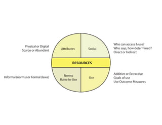 RESOURCES
Attributes
Norms
Rules-In-Use
Social
Use
Physical or Digital
Scarce or Abundant
Who can access & use?
Who says, ...
