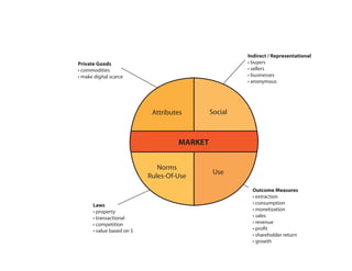 Indirect / Representational
• buyers
• sellers
• businesses
• anonymous
Laws
• property
• transactional
• competition
• value based on $
Private Goods
• commodities
• make digital scarce
Outcome Measures
• extraction
• consumption
• monetization
• sales
• revenue
• proﬁt
• shareholder return
• growth
MARKET
Attributes
Norms
Rules-Of-Use
Social
Use
 