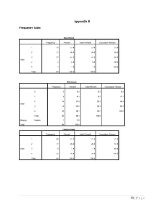 Appendix B
Frequency Table
Spendweek
Frequency Percent Valid Percent Cumulative Percent
Valid
1 15 23.4 23.4 23.4
2 17 26.6 26.6 50.0
3 27 42.2 42.2 92.2
4 4 6.3 6.3 98.4
5 1 1.6 1.6 100.0
Total 64 100.0 100.0
Drinkweek
Frequency Percent Valid Percent Cumulative Percent
Valid
0 4 6.3 6.3 6.3
1 4 6.3 6.3 12.7
2 14 21.9 22.2 34.9
3 16 25.0 25.4 60.3
4 25 39.1 39.7 100.0
Total 63 98.4 100.0
Missing System 1 1.6
Total 64 100.0
Lastpurchase
Frequency Percent Valid Percent Cumulative Percent
Valid
1 20 31.3 31.3 31.3
2 17 26.6 26.6 57.8
3 5 7.8 7.8 65.6
4 22 34.4 34.4 100.0
Total 64 100.0 100.0
28 | P a g e
 
