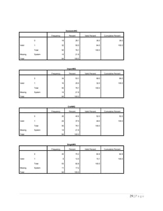 DomesticMG
Frequency Percent Valid Percent Cumulative Percent
Valid
0 18 28.1 36.0 36.0
1 32 50.0 64.0 100.0
Total 50 78.1 100.0
Missing System 14 21.9
Total 64 100.0
ImportMG
Frequency Percent Valid Percent Cumulative Percent
Valid
0 34 53.1 68.0 68.0
1 16 25.0 32.0 100.0
Total 50 78.1 100.0
Missing System 14 21.9
Total 64 100.0
CraftMG
Frequency Percent Valid Percent Cumulative Percent
Valid
0 26 40.6 52.0 52.0
1 24 37.5 48.0 100.0
Total 50 78.1 100.0
Missing System 14 21.9
Total 64 100.0
SingleMG
Frequency Percent Valid Percent Cumulative Percent
Valid
0 45 70.3 84.9 84.9
1 8 12.5 15.1 100.0
Total 53 82.8 100.0
Missing System 11 17.2
Total 64 100.0
29 | P a g e
 