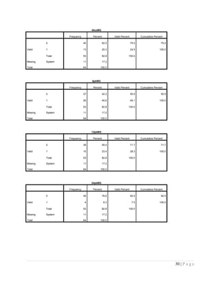 40ozMG
Frequency Percent Valid Percent Cumulative Percent
Valid
0 40 62.5 75.5 75.5
1 13 20.3 24.5 100.0
Total 53 82.8 100.0
Missing System 11 17.2
Total 64 100.0
6pkMG
Frequency Percent Valid Percent Cumulative Percent
Valid
0 27 42.2 50.9 50.9
1 26 40.6 49.1 100.0
Total 53 82.8 100.0
Missing System 11 17.2
Total 64 100.0
12pkMG
Frequency Percent Valid Percent Cumulative Percent
Valid
0 38 59.4 71.7 71.7
1 15 23.4 28.3 100.0
Total 53 82.8 100.0
Missing System 11 17.2
Total 64 100.0
24pkMG
Frequency Percent Valid Percent Cumulative Percent
Valid
0 49 76.6 92.5 92.5
1 4 6.3 7.5 100.0
Total 53 82.8 100.0
Missing System 11 17.2
Total 64 100.0
30 | P a g e
 
