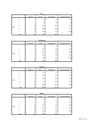 Price
Frequency Percent Valid Percent Cumulative Percent
Valid
1 1 1.6 1.6 1.6
2 4 6.3 6.3 7.8
3 13 20.3 20.3 28.1
4 16 25.0 25.0 53.1
5 30 46.9 46.9 100.0
Total 64 100.0 100.0
Alcoholcont
Frequency Percent Valid Percent Cumulative Percent
Valid
1 2 3.1 3.1 3.1
2 8 12.5 12.5 15.6
3 18 28.1 28.1 43.8
4 17 26.6 26.6 70.3
5 19 29.7 29.7 100.0
Total 64 100.0 100.0
Quantity
Frequency Percent Valid Percent Cumulative Percent
Valid
1 2 3.1 3.1 3.1
2 7 10.9 10.9 14.1
3 19 29.7 29.7 43.8
4 20 31.3 31.3 75.0
5 16 25.0 25.0 100.0
Total 64 100.0 100.0
Quality
Frequency Percent Valid Percent Cumulative Percent
Valid
1 3 4.7 4.7 4.7
2 6 9.4 9.4 14.1
3 10 15.6 15.6 29.7
4 18 28.1 28.1 57.8
5 27 42.2 42.2 100.0
Total 64 100.0 100.0
32 | P a g e
 