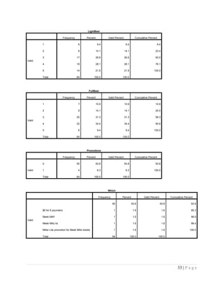 LightBeer
Frequency Percent Valid Percent Cumulative Percent
Valid
1 6 9.4 9.4 9.4
2 9 14.1 14.1 23.4
3 17 26.6 26.6 50.0
4 18 28.1 28.1 78.1
5 14 21.9 21.9 100.0
Total 64 100.0 100.0
FullBeer
Frequency Percent Valid Percent Cumulative Percent
Valid
1 7 10.9 10.9 10.9
2 9 14.1 14.1 25.0
3 20 31.3 31.3 56.3
4 22 34.4 34.4 90.6
5 6 9.4 9.4 100.0
Total 64 100.0 100.0
Promotions
Frequency Percent Valid Percent Cumulative Percent
Valid
0 60 93.8 93.8 93.8
1 4 6.3 6.3 100.0
Total 64 100.0 100.0
Which
Frequency Percent Valid Percent Cumulative Percent
Valid
60 93.8 93.8 93.8
$6 for 6 pounders 1 1.6 1.6 95.3
Meek Mill!! 1 1.6 1.6 96.9
Meek Millz tix 1 1.6 1.6 98.4
Miller Lite promotion for Meek Mills tickets 1 1.6 1.6 100.0
Total 64 100.0 100.0
33 | P a g e
 