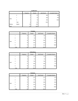 HowManyPro
Frequency Percent Valid Percent Cumulative Percent
Valid
0 2 3.1 50.0 50.0
1 1 1.6 25.0 75.0
3 1 1.6 25.0 100.0
Total 4 6.3 100.0
Missing System 60 93.8
Total 64 100.0
Yuengling
Frequency Percent Valid Percent Cumulative Percent
Valid
1 12 18.8 18.8 18.8
2 6 9.4 9.4 28.1
3 16 25.0 25.0 53.1
4 16 25.0 25.0 78.1
5 14 21.9 21.9 100.0
Total 64 100.0 100.0
BuffaloWings
Frequency Percent Valid Percent Cumulative Percent
Valid
1 11 17.2 17.2 17.2
2 6 9.4 9.4 26.6
3 12 18.8 18.8 45.3
4 17 26.6 26.6 71.9
5 18 28.1 28.1 100.0
Total 64 100.0 100.0
Budweiser
Frequency Percent Valid Percent Cumulative Percent
Valid
1 14 21.9 21.9 21.9
2 8 12.5 12.5 34.4
3 17 26.6 26.6 60.9
4 13 20.3 20.3 81.3
5 12 18.8 18.8 100.0
Total 64 100.0 100.0
34 | P a g e
 