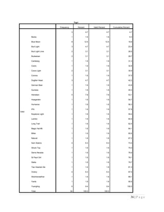 Top1
Frequency Percent Valid Percent Cumulative Percent
Valid
3 4.7 4.7 4.7
Becks 1 1.6 1.6 6.3
Blue Moon 8 12.5 12.5 18.8
Bud Light 3 4.7 4.7 23.4
Bud Light Lime 2 3.1 3.1 26.6
Budweiser 2 3.1 3.1 29.7
Carlsberg 1 1.6 1.6 31.3
Coors 1 1.6 1.6 32.8
Coors Light 2 3.1 3.1 35.9
Corona 1 1.6 1.6 37.5
Dogfish Head 3 4.7 4.7 42.2
German Beer 1 1.6 1.6 43.8
Guiness 1 1.6 1.6 45.3
Heineken 5 7.8 7.8 53.1
Hoegarden 1 1.6 1.6 54.7
Hurriance 1 1.6 1.6 56.3
IPA 1 1.6 1.6 57.8
Keystone Light 1 1.6 1.6 59.4
Lambic 1 1.6 1.6 60.9
Long Trail 1 1.6 1.6 62.5
Magic Hat #9 1 1.6 1.6 64.1
Miller 1 1.6 1.6 65.6
Natural 1 1.6 1.6 67.2
Sam Adams 4 6.3 6.3 73.4
Shock Top 1 1.6 1.6 75.0
Sierra Nevada 1 1.6 1.6 76.6
St Pauli Girl 1 1.6 1.6 78.1
Stella 1 1.6 1.6 79.7
Two Hearted Ale 1 1.6 1.6 81.3
Victory 4 6.3 6.3 87.5
Weinhenstefner 1 1.6 1.6 89.1
Yards 1 1.6 1.6 90.6
Yuengling 6 9.4 9.4 100.0
Total 64 100.0 100.0
36 | P a g e
 