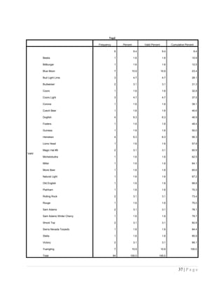 Top2
Frequency Percent Valid Percent Cumulative Percent
Valid
6 9.4 9.4 9.4
Beeks 1 1.6 1.6 10.9
Bittburger 1 1.6 1.6 12.5
Blue Moon 7 10.9 10.9 23.4
Bud Light Lime 3 4.7 4.7 28.1
Budweiser 2 3.1 3.1 31.3
Coors 1 1.6 1.6 32.8
Coors Light 3 4.7 4.7 37.5
Corona 1 1.6 1.6 39.1
Czech Beer 1 1.6 1.6 40.6
Dogfish 4 6.3 6.3 46.9
Fosters 1 1.6 1.6 48.4
Guiness 1 1.6 1.6 50.0
Heineken 4 6.3 6.3 56.3
Lions Head 1 1.6 1.6 57.8
Magic Hat #9 2 3.1 3.1 60.9
Michelobultra 1 1.6 1.6 62.5
Miller 1 1.6 1.6 64.1
Monk Beer 1 1.6 1.6 65.6
Natural Light 1 1.6 1.6 67.2
Old English 1 1.6 1.6 68.8
Plahham 1 1.6 1.6 70.3
Rolling Rock 2 3.1 3.1 73.4
Rouge 1 1.6 1.6 75.0
Sam Adams 2 3.1 3.1 78.1
Sam Adams Winter Cherry 1 1.6 1.6 79.7
Shock Top 2 3.1 3.1 82.8
Sierra Nevada Torpedo 1 1.6 1.6 84.4
Stella 1 1.6 1.6 85.9
Victory 2 3.1 3.1 89.1
Yuengling 7 10.9 10.9 100.0
Total 64 100.0 100.0
37 | P a g e
 