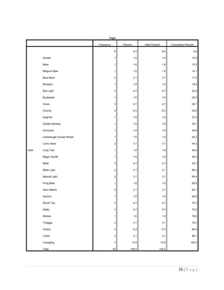 Top3
Frequency Percent Valid Percent Cumulative Percent
Valid
6 9.4 9.4 9.4
Amstel 1 1.6 1.6 10.9
Bass 1 1.6 1.6 12.5
Belgium Beer 1 1.6 1.6 14.1
Blue Moon 2 3.1 3.1 17.2
Brooklyn 1 1.6 1.6 18.8
Bud Light 3 4.7 4.7 23.4
Budweiser 1 1.6 1.6 25.0
Coors 3 4.7 4.7 29.7
Corona 4 6.3 6.3 35.9
DogFish 1 1.6 1.6 37.5
Golden Monkey 1 1.6 1.6 39.1
Hurricane 1 1.6 1.6 40.6
Leinenkugel Sunset Wheat 1 1.6 1.6 42.2
Lions Head 2 3.1 3.1 45.3
Long Trail 1 1.6 1.6 46.9
Magic Hat #9 1 1.6 1.6 48.4
Miller 3 4.7 4.7 53.1
Miller Light 2 3.1 3.1 56.3
Natural Light 2 3.1 3.1 59.4
Pong Beer 1 1.6 1.6 60.9
Sam Adams 2 3.1 3.1 64.1
Saronic 1 1.6 1.6 65.6
Shock Top 3 4.7 4.7 70.3
Stella 3 4.7 4.7 75.0
Stones 1 1.6 1.6 76.6
Troeggs 2 3.1 3.1 79.7
Victory 4 6.3 6.3 85.9
Yards 2 3.1 3.1 89.1
Yuengling 7 10.9 10.9 100.0
Total 64 100.0 100.0
38 | P a g e
 
