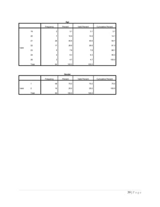 Age
Frequency Percent Valid Percent Cumulative Percent
Valid
19 2 3.1 3.1 3.1
20 7 10.9 10.9 14.1
21 26 40.6 40.6 54.7
22 17 26.6 26.6 81.3
23 5 7.8 7.8 89.1
24 4 6.3 6.3 95.3
26 3 4.7 4.7 100.0
Total 64 100.0 100.0
Gender
Frequency Percent Valid Percent Cumulative Percent
Valid
1 48 75.0 75.0 75.0
2 16 25.0 25.0 100.0
Total 64 100.0 100.0
39 | P a g e
 