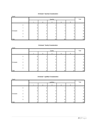 Drinkweek * Quantity Crosstabulation
Count
Quantity Total
1 2 3 4 5
Drinkweek
0 0 2 2 0 0 4
1 0 1 2 1 0 4
2 0 2 7 5 0 14
3 0 0 3 7 6 16
4 2 2 5 7 9 25
Total 2 7 19 20 15 63
Drinkweek * Quality Crosstabulation
Count
Quality Total
1 2 3 4 5
Drinkweek
0 0 1 0 1 2 4
1 0 0 0 1 3 4
2 1 1 3 4 5 14
3 0 1 2 5 8 16
4 2 3 4 7 9 25
Total 3 6 9 18 27 63
Drinkweek * LightBeer Crosstabulation
Count
LightBeer Total
1 2 3 4 5
Drinkweek
0 2 0 1 1 0 4
1 0 0 4 0 0 4
2 1 4 4 1 4 14
3 0 2 5 5 4 16
4 3 3 3 10 6 25
Total 6 9 17 17 14 63
41 | P a g e
 