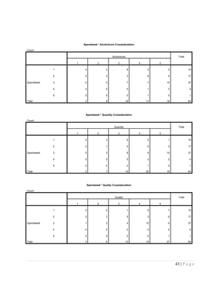 Spendweek * Alcoholcont Crosstabulation
Count
Alcoholcont Total
1 2 3 4 5
Spendweek
1 0 3 8 2 2 15
2 2 2 3 6 4 17
3 0 3 7 7 10 27
4 0 0 0 1 3 4
5 0 0 0 1 0 1
Total 2 8 18 17 19 64
Spendweek * Quantity Crosstabulation
Count
Quantity Total
1 2 3 4 5
Spendweek
1 0 3 6 5 1 15
2 2 1 5 6 3 17
3 0 3 8 6 10 27
4 0 0 0 2 2 4
5 0 0 0 1 0 1
Total 2 7 19 20 16 64
Spendweek * Quality Crosstabulation
Count
Quality Total
1 2 3 4 5
Spendweek
1 0 2 1 5 7 15
2 2 1 5 3 6 17
3 1 3 4 10 9 27
4 0 0 0 0 4 4
5 0 0 0 0 1 1
Total 3 6 10 18 27 64
43 | P a g e
 