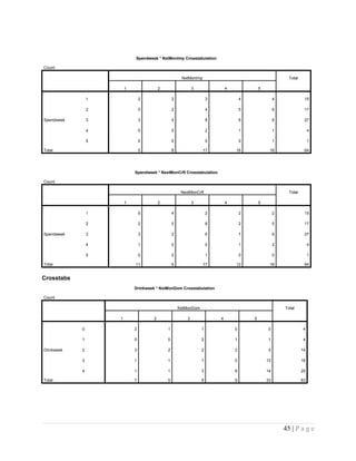 Spendweek * NxtMonImp Crosstabulation
Count
NxtMonImp Total
1 2 3 4 5
Spendweek
1 2 2 3 4 4 15
2 0 2 4 5 6 17
3 3 4 8 6 6 27
4 0 0 2 1 1 4
5 0 0 0 0 1 1
Total 5 8 17 16 18 64
Spendweek * NextMonCrft Crosstabulation
Count
NextMonCrft Total
1 2 3 4 5
Spendweek
1 5 4 2 2 2 15
2 2 0 8 2 5 17
3 3 2 6 7 9 27
4 1 0 0 1 2 4
5 0 0 1 0 0 1
Total 11 6 17 12 18 64
Crosstabs
Drinkweek * NxtMonDom Crosstabulation
Count
NxtMonDom Total
1 2 3 4 5
Drinkweek
0 2 1 1 0 0 4
1 0 0 2 1 1 4
2 3 2 2 2 5 14
3 1 1 1 0 13 16
4 1 1 3 6 14 25
Total 7 5 9 9 33 63
45 | P a g e
 