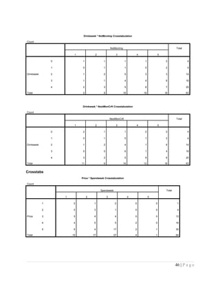 Drinkweek * NxtMonImp Crosstabulation
Count
NxtMonImp Total
1 2 3 4 5
Drinkweek
0 1 1 1 1 0 4
1 0 1 1 0 2 4
2 1 2 5 3 3 14
3 1 1 4 4 6 16
4 2 3 5 8 7 25
Total 5 8 16 16 18 63
Drinkweek * NextMonCrft Crosstabulation
Count
NextMonCrft Total
1 2 3 4 5
Drinkweek
0 2 1 1 0 0 4
1 0 1 0 1 2 4
2 1 2 4 1 6 14
3 5 0 6 1 4 16
4 3 2 5 9 6 25
Total 11 6 16 12 18 63
Crosstabs
Price * Spendweek Crosstabulation
Count
Spendweek Total
1 2 3 4 5
Price
1 0 1 0 0 0 1
2 0 3 1 0 0 4
3 5 4 4 0 0 13
4 4 5 5 2 0 16
5 6 4 17 2 1 30
Total 15 17 27 4 1 64
46 | P a g e
 