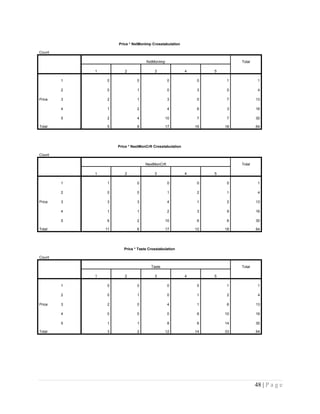 Price * NxtMonImp Crosstabulation
Count
NxtMonImp Total
1 2 3 4 5
Price
1 0 0 0 0 1 1
2 0 1 0 3 0 4
3 2 1 3 0 7 13
4 1 2 4 6 3 16
5 2 4 10 7 7 30
Total 5 8 17 16 18 64
Price * NextMonCrft Crosstabulation
Count
NextMonCrft Total
1 2 3 4 5
Price
1 1 0 0 0 0 1
2 0 0 1 2 1 4
3 3 3 4 1 2 13
4 1 1 2 3 9 16
5 6 2 10 6 6 30
Total 11 6 17 12 18 64
Price * Taste Crosstabulation
Count
Taste Total
1 2 3 4 5
Price
1 0 0 0 0 1 1
2 0 1 0 1 2 4
3 2 0 4 1 6 13
4 0 0 0 6 10 16
5 1 1 8 6 14 30
Total 3 2 12 14 33 64
48 | P a g e
 