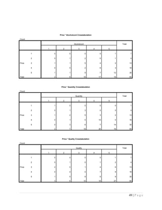 Price * Alcoholcont Crosstabulation
Count
Alcoholcont Total
1 2 3 4 5
Price
1 0 0 0 0 1 1
2 0 1 2 0 1 4
3 1 1 5 4 2 13
4 0 5 2 6 3 16
5 1 1 9 7 12 30
Total 2 8 18 17 19 64
Price * Quantity Crosstabulation
Count
Quantity Total
1 2 3 4 5
Price
1 1 0 0 0 0 1
2 0 1 3 0 0 4
3 1 2 5 3 2 13
4 0 1 5 10 0 16
5 0 3 6 7 14 30
Total 2 7 19 20 16 64
Price * Quality Crosstabulation
Count
Quality Total
1 2 3 4 5
Price
1 0 0 0 0 1 1
2 0 1 0 1 2 4
3 2 0 1 4 6 13
4 0 0 0 7 9 16
5 1 5 9 6 9 30
Total 3 6 10 18 27 64
49 | P a g e
 