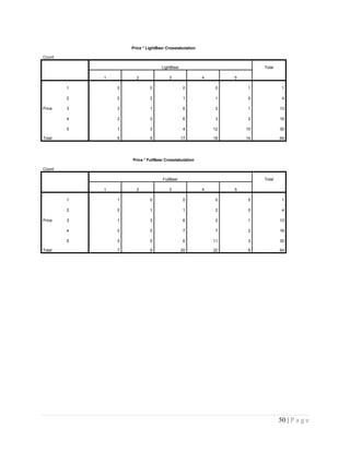Price * LightBeer Crosstabulation
Count
LightBeer Total
1 2 3 4 5
Price
1 0 0 0 0 1 1
2 0 2 1 1 0 4
3 3 1 6 2 1 13
4 2 3 6 3 2 16
5 1 3 4 12 10 30
Total 6 9 17 18 14 64
Price * FullBeer Crosstabulation
Count
FullBeer Total
1 2 3 4 5
Price
1 1 0 0 0 0 1
2 0 1 1 2 0 4
3 1 3 6 2 1 13
4 0 0 7 7 2 16
5 5 5 6 11 3 30
Total 7 9 20 22 6 64
50 | P a g e
 