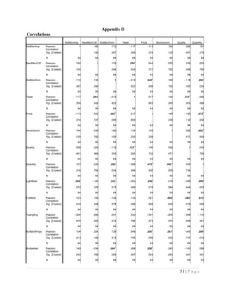 Appendix D
Correlations
NxtMonImp NextMonCrft NxtMonDom Taste Price Alcoholcont Quality Quantity
NxtMonImp Pearson
Correlation
1 .182 .110 -.117 -.113 .194 .088 .157
Sig. (2-tailed) .150 .387 .359 .374 .125 .491 .216
N 64 64 64 64 64 64 64 64
NextMonCrft Pearson
Correlation
.182 1 .133 .254*
.044 .035 .229 .033
Sig. (2-tailed) .150 .294 .043 .727 .782 .069 .795
N 64 64 64 64 64 64 64 64
NxtMonDom Pearson
Correlation
.110 .133 1 -.013 .343**
.180 -.118 .281*
Sig. (2-tailed) .387 .294 .922 .006 .155 .353 .024
N 64 64 64 64 64 64 64 64
Taste Pearson
Correlation
-.117 .254*
-.013 1 .017 .134 .715**
-.068
Sig. (2-tailed) .359 .043 .922 .893 .293 .000 .596
N 64 64 64 64 64 64 64 64
Price Pearson
Correlation
-.113 .044 .343**
.017 1 .149 -.190 .473**
Sig. (2-tailed) .374 .727 .006 .893 .239 .132 .000
N 64 64 64 64 64 64 64 64
Alcoholcont Pearson
Correlation
.194 .035 .180 .134 .149 1 .092 .491**
Sig. (2-tailed) .125 .782 .155 .293 .239 .471 .000
N 64 64 64 64 64 64 64 64
Quality Pearson
Correlation
.088 .229 -.118 .715**
-.190 .092 1 .045
Sig. (2-tailed) .491 .069 .353 .000 .132 .471 .726
N 64 64 64 64 64 64 64 64
Quantity Pearson
Correlation
.157 .033 .281*
-.068 .473**
.491**
.045 1
Sig. (2-tailed) .216 .795 .024 .596 .000 .000 .726
N 64 64 64 64 64 64 64 64
LightBeer Pearson
Correlation
.284*
-.124 .311*
-.093 .292*
.218 -.059 .285*
Sig. (2-tailed) .023 .329 .012 .466 .019 .084 .644 .022
N 64 64 64 64 64 64 64 64
FullBeer Pearson
Correlation
.103 .153 -.138 .133 .081 .268*
.293*
.273*
Sig. (2-tailed) .419 .228 .275 .296 .526 .032 .019 .029
N 64 64 64 64 64 64 64 64
Yuengling Pearson
Correlation
-.004 .085 .091 .033 -.091 -.004 -.049 -.116
Sig. (2-tailed) .975 .505 .474 .796 .473 .974 .699 .361
N 64 64 64 64 64 64 64 64
BuffaloWings Pearson
Correlation
.104 .204 .128 .048 .350**
.267*
.043 .299*
Sig. (2-tailed) .413 .106 .312 .705 .005 .033 .737 .016
N 64 64 64 64 64 64 64 64
Budweiser Pearson
Correlation
.149 -.034 .344**
.069 .358**
.243 -.143 .088
Sig. (2-tailed) .240 .789 .005 .587 .004 .053 .261 .491
N 64 64 64 64 64 64 64 64
51 | P a g e
 