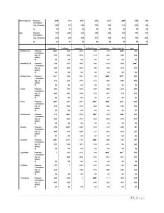 MillerHighLife Pearson
Correlation
.278*
.004 .477**
-.043 .271*
.296*
-.066 .190
Sig. (2-tailed) .026 .973 .000 .735 .030 .018 .602 .134
N 64 64 64 64 64 64 64 64
Age Pearson
Correlation
.150 .348**
.023 .084 -.042 .030 .181 -.147
Sig. (2-tailed) .238 .005 .855 .510 .739 .814 .151 .245
N 64 64 64 64 64 64 64 64
LightBeer FullBeer Yuengling BuffaloWings Budweiser MillerHighLife Age
NxtMonImp Pearson
Correlation
.284*
.103 -.004 .104 .149 .278*
.150
Sig. (2-
tailed)
.023 .419 .975 .413 .240 .026 .238
N 64 64 64 64 64 64 64
NextMonCrft Pearson
Correlation
-.124 .153 .085 .204 -.034 .004 .348**
Sig. (2-
tailed)
.329 .228 .505 .106 .789 .973 .005
N 64 64 64 64 64 64 64
NxtMonDom Pearson
Correlation
.311*
-.138 .091 .128 .344**
.477**
.023
Sig. (2-
tailed)
.012 .275 .474 .312 .005 .000 .855
N 64 64 64 64 64 64 64
Taste Pearson
Correlation
-.093 .133 .033 .048 .069 -.043 .084
Sig. (2-
tailed)
.466 .296 .796 .705 .587 .735 .510
N 64 64 64 64 64 64 64
Price Pearson
Correlation
.292*
.081 -.091 .350**
.358**
.271*
-.042
Sig. (2-
tailed)
.019 .526 .473 .005 .004 .030 .739
N 64 64 64 64 64 64 64
Alcoholcont Pearson
Correlation
.218 .268*
-.004 .267*
.243 .296*
.030
Sig. (2-
tailed)
.084 .032 .974 .033 .053 .018 .814
N 64 64 64 64 64 64 64
Quality Pearson
Correlation
-.059 .293*
-.049 .043 -.143 -.066 .181
Sig. (2-
tailed)
.644 .019 .699 .737 .261 .602 .151
N 64 64 64 64 64 64 64
Quantity Pearson
Correlation
.285*
.273*
-.116 .299*
.088 .190 -.147
Sig. (2-
tailed)
.022 .029 .361 .016 .491 .134 .245
N 64 64 64 64 64 64 64
LightBeer Pearson
Correlation
1 -.150 .023 .145 .405**
.397**
-.086
Sig. (2-
tailed)
.238 .856 .254 .001 .001 .500
N 64 64 64 64 64 64 64
FullBeer Pearson
Correlation
-.150 1 -.034 .222 -.022 .134 .044
Sig. (2-
tailed)
.238 .789 .078 .866 .290 .729
N 64 64 64 64 64 64 64
Yuengling Pearson
Correlation
.023 -.034 1 .250*
.111 .089 .028
Sig. (2-
tailed)
.856 .789 .046 .382 .487 .826
N 64 64 64 64 64 64 64
52 | P a g e
 