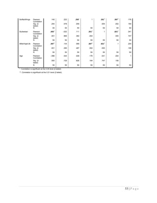 BuffaloWings Pearson
Correlation
.145 .222 .250*
1 .351**
.387**
.176
Sig. (2-
tailed)
.254 .078 .046 .004 .002 .164
N 64 64 64 64 64 64 64
Budweiser Pearson
Correlation
.405**
-.022 .111 .351**
1 .821**
.041
Sig. (2-
tailed)
.001 .866 .382 .004 .000 .747
N 64 64 64 64 64 64 64
MillerHighLife Pearson
Correlation
.397**
.134 .089 .387**
.821**
1 .204
Sig. (2-
tailed)
.001 .290 .487 .002 .000 .106
N 64 64 64 64 64 64 64
Age Pearson
Correlation
-.086 .044 .028 .176 .041 .204 1
Sig. (2-
tailed)
.500 .729 .826 .164 .747 .106
N 64 64 64 64 64 64 64
*. Correlation is significant at the 0.05 level (2-tailed).
**. Correlation is significant at the 0.01 level (2-tailed).
53 | P a g e
 