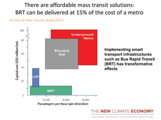 There are affordable mass transit solutions:
BRT can be delivered at 15% of the cost of a metro
Number of cities (Source: Wright 2007)
Implementing smart
transport infrastructures
such as Bus Rapid Transit
(BRT) has transformative
effects
Cities
 
