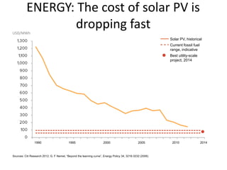 1995 201020001990 20142005
USD/MWh
Current fossil fuel
range, indicative
Solar PV, historical
Best utility-scale
project, 2014
Sources: Citi Research 2012; G. F Nemet, “Beyond the learning curve”, Energy Policy 34, 3218-3232 (2006)
ENERGY: The cost of solar PV is
dropping fast
 