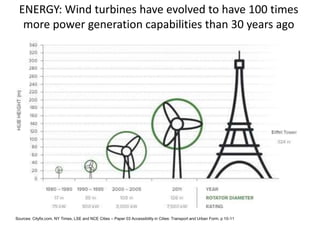 ENERGY: Wind turbines have evolved to have 100 times
more power generation capabilities than 30 years ago
Sources: Cityfix.com, NY Times, LSE and NCE Cities – Paper 03 Accessibility in Cities: Transport and Urban Form, p 10-11
 