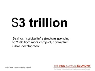 Savings in global infrastructure spending
to 2030 from more compact, connected
urban development
Source: New Climate Economy analysis.
$3 trillion
 