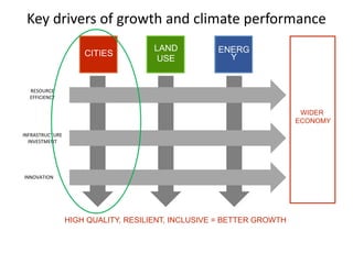 Key drivers of growth and climate performance
RESOURCE
EFFICIENCY
INNOVATION
INFRASTRUCTURE
INVESTMENT
HIGH QUALITY, RESILIENT, INCLUSIVE = BETTER GROWTH
ENERG
Y
LAND
USE
CITIES
WIDER
ECONOMY
 