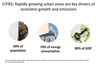 CITIES: Rapidly growing urban areas are key drivers of
economic growth and emissions
Sources: Population split from 2011, GDP split estimate from Grubler et al 2007 cited in GEA 2012, Energy use split from GEA 2005, Emissions
from World Energy Outlook 2006
60% of
population
80% of GDP70% of energy
consumption
 