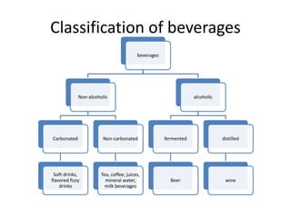Classification of beverages
beverages
Non-alcoholic
Carbonated
Soft drinks,
flavored fizzy
drinks
Non-carbonated
Tea, coffee, juices,
mineral water,
milk beverages
alcoholic
fermented
Beer
distilled
wine
 