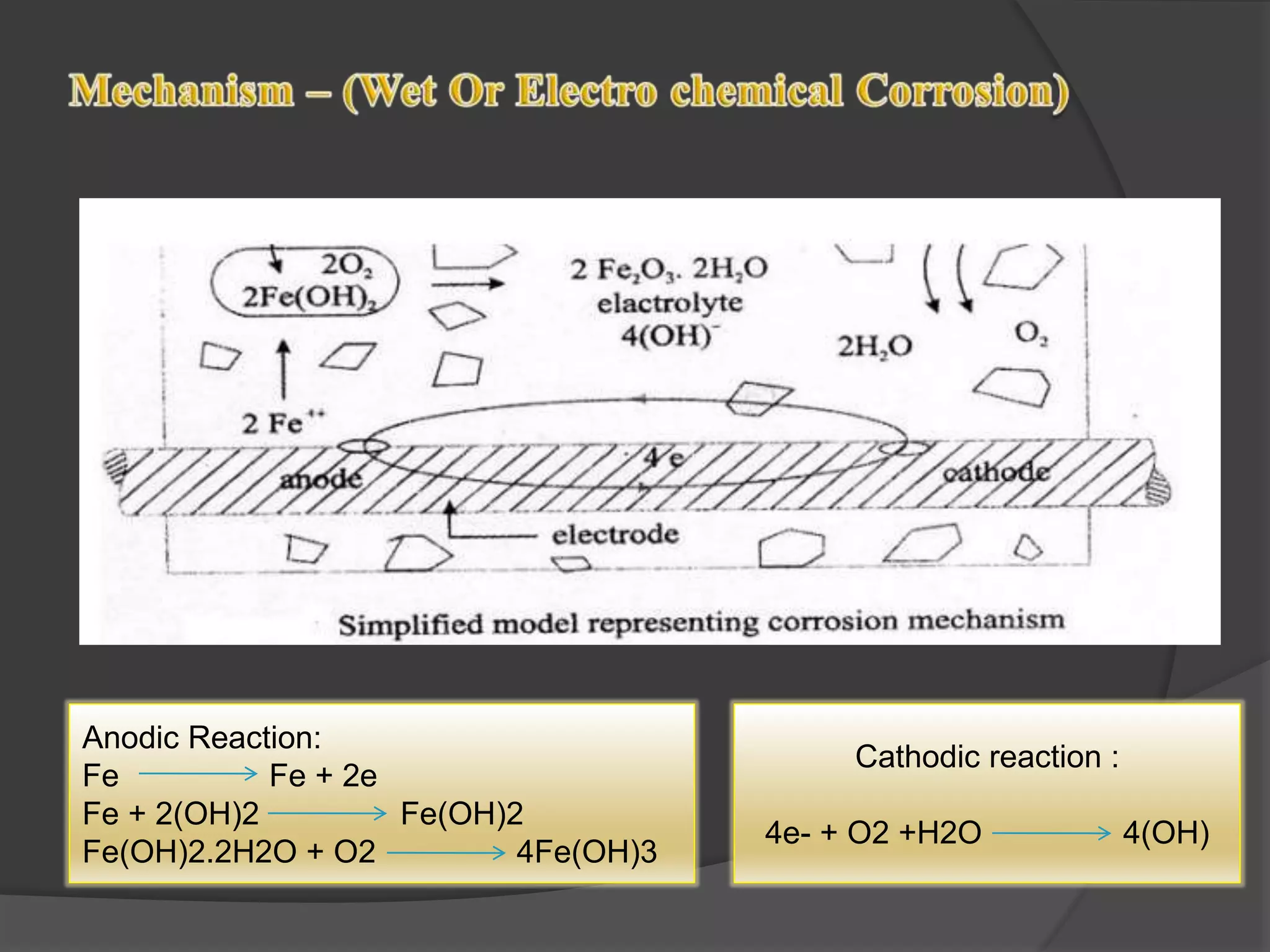 Anodic Reaction:
Fe Fe + 2e
Fe + 2(OH)2 Fe(OH)2
Fe(OH)2.2H2O + O2 4Fe(OH)3
Cathodic reaction :
4e- + O2 +H2O 4(OH)
 