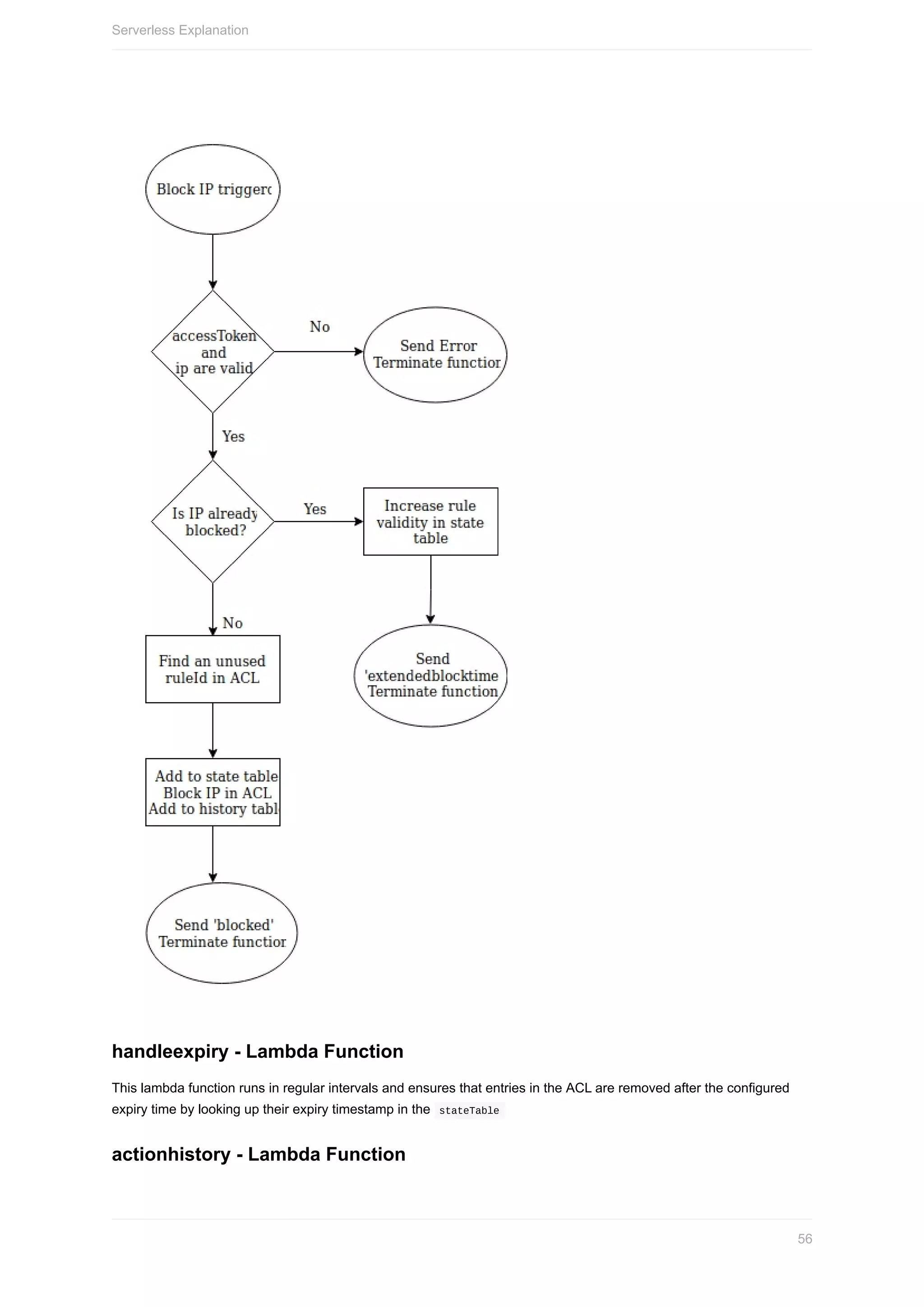 handleexpiry	-	Lambda	Function
This	lambda	function	runs	in	regular	intervals	and	ensures	that	entries	in	the	ACL	are	removed	after	the	configured
expiry	time	by	looking	up	their	expiry	timestamp	in	the		stateTable	
actionhistory	-	Lambda	Function
Serverless	Explanation
56
 